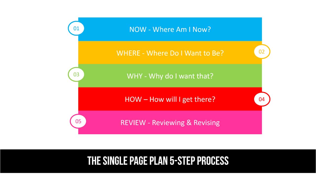 5 Step Goal Setting For Life Process
